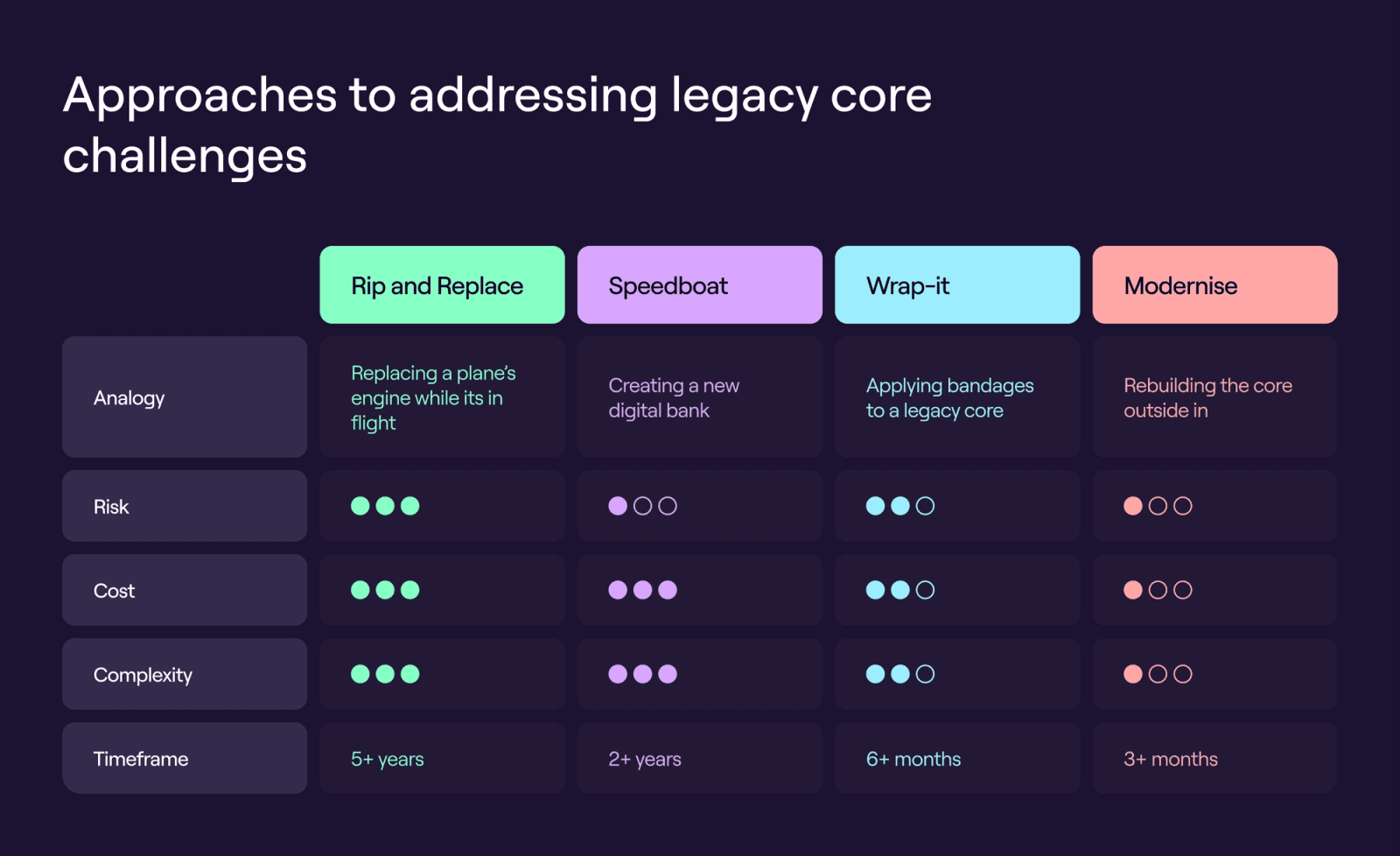 Approaches to addressing legacy core challenges
